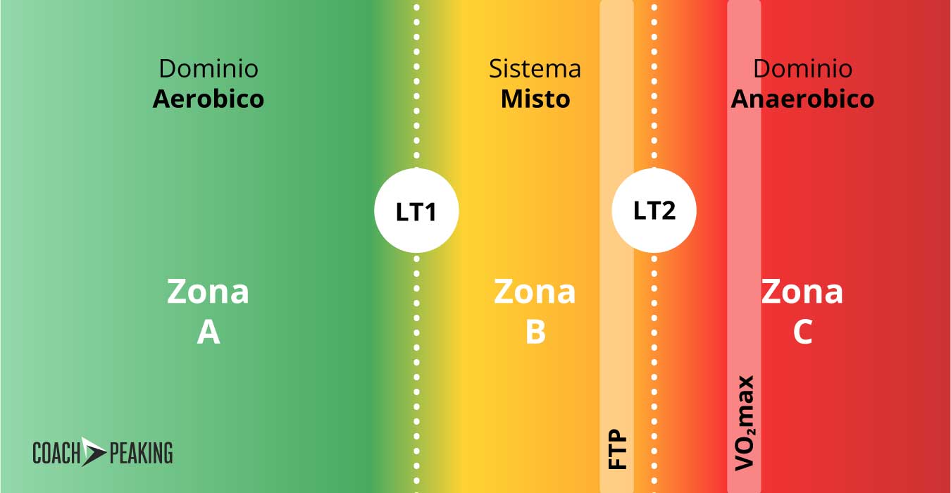 LT1 e LT2: le soglie di riferimento per l’allenamento di endurance
