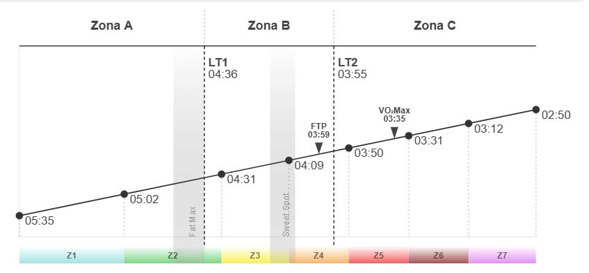 Come il modello a 3 zone si integra nel sistema a 7 zone
