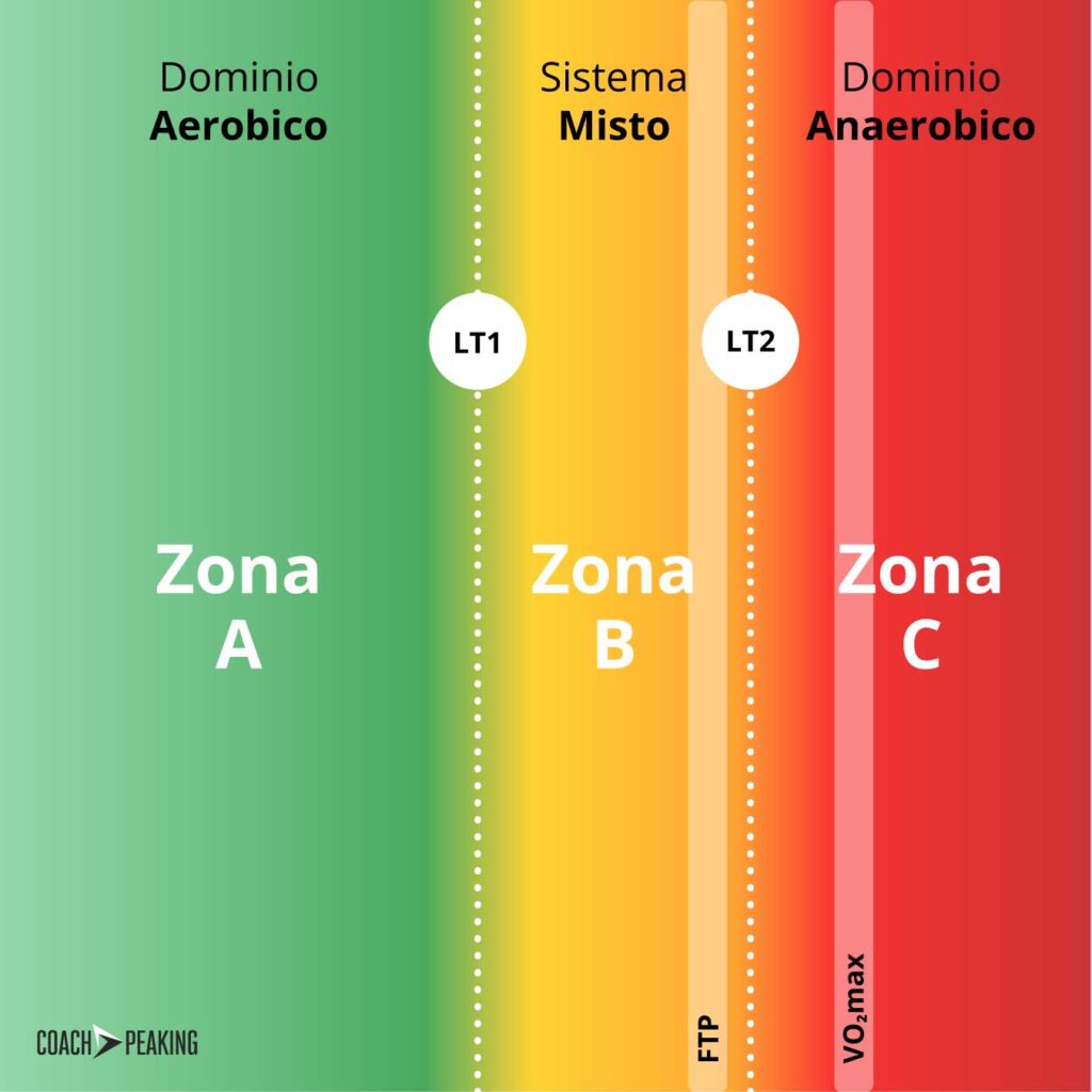 LT1 e LT2: le soglie di riferimento per l’allenamento di endurance
