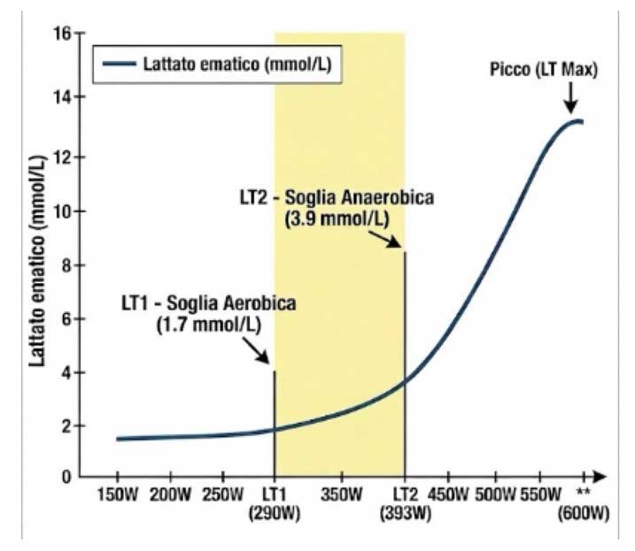 Curva del lattato ematico con LT1 soglia aerobica e LT2 soglia anaerobica