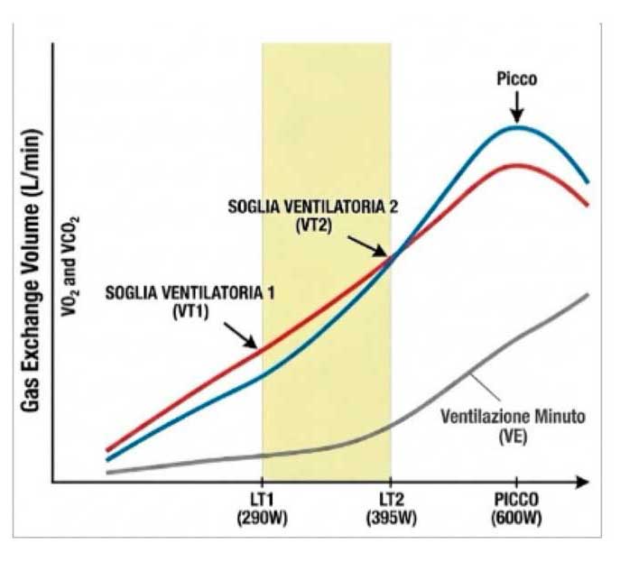 Grafico della soglia ventilatoria VT1 e VT2 durante l’esercizio