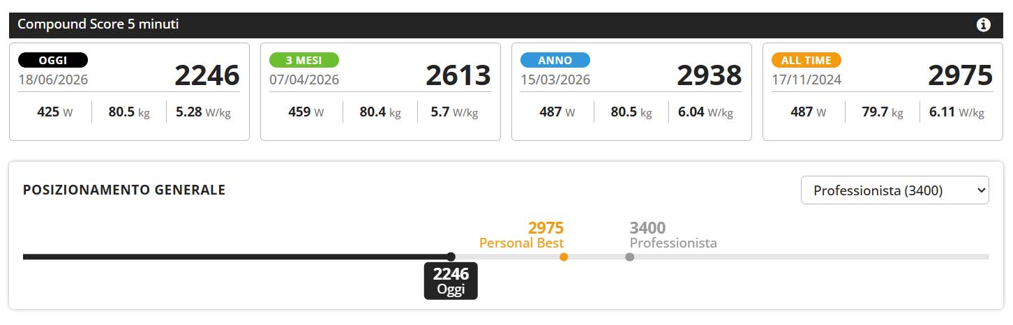 Alt/ Storico del Compound Score su CoachPeaking con confronto tra valore attuale, 3 mesi, anno e all time.