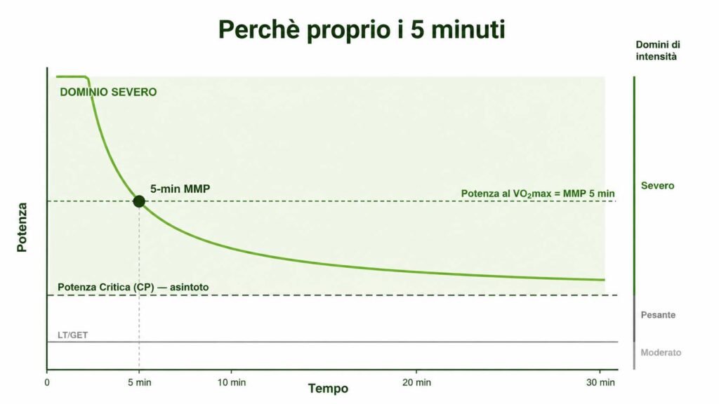 Alt/ Curva potenza-durata con la migliore potenza media sui 5 minuti utilizzata per il Compound Score.
