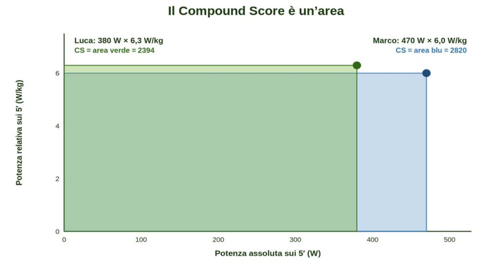 Alt/ Compound Score nel ciclismo: relazione tra watt assoluti, W/kg e punteggio finale.
