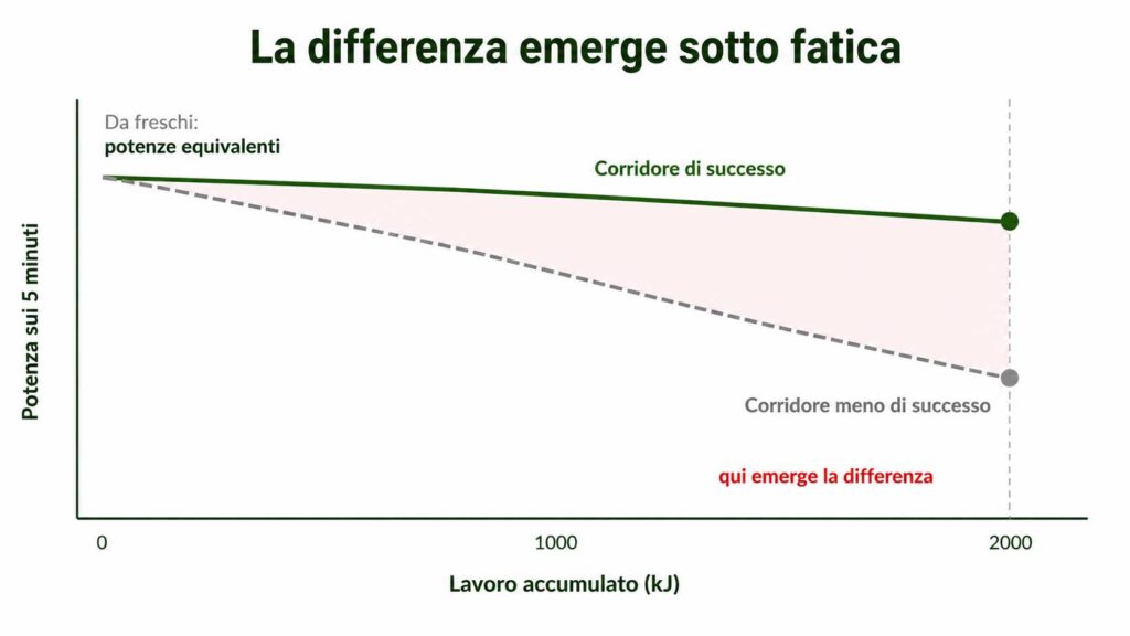 Alt/ Confronto della potenza sui 5 minuti dopo accumulo di fatica per valutare la durability nel ciclismo.