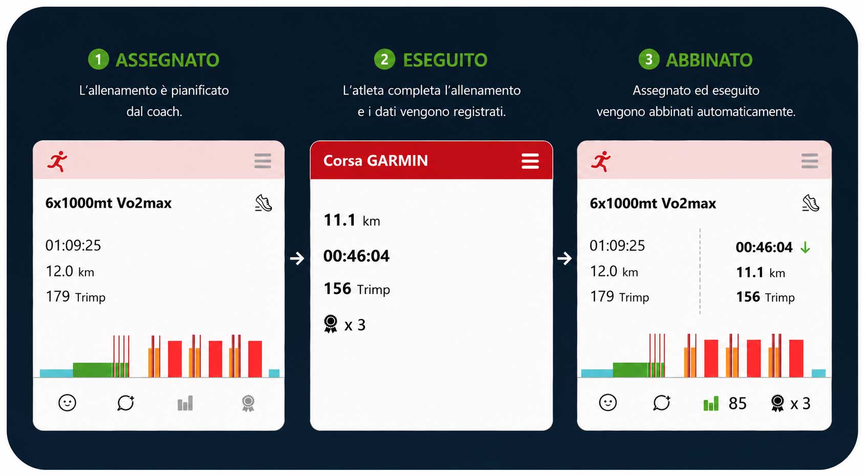 Flusso di abbinamento manuale tra allenamento assegnato e attività eseguita in CoachPeaking, disponibile anche da desktop