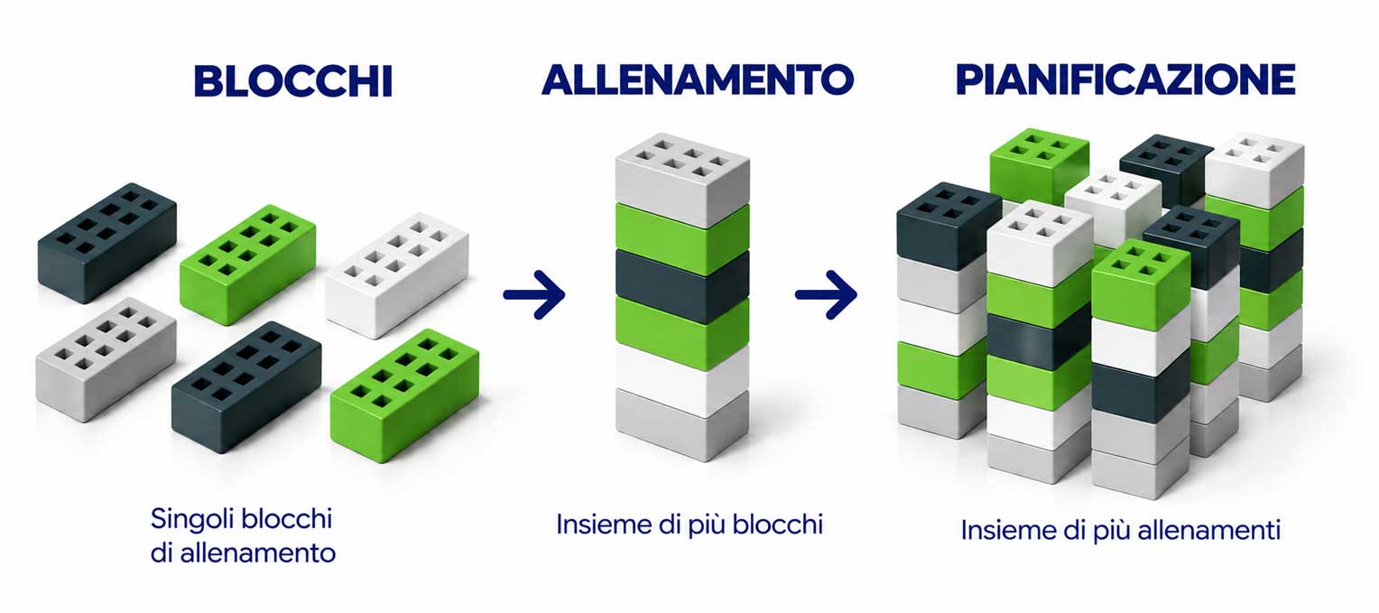 Libreria Blocchi di CoachPeaking: blocchi di allenamento, allenamento e pianificazione