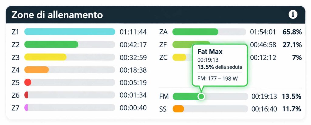 Analisi della seduta in CoachPeaking: tempo in zona FATmax e range di potenza in un allenamento di ciclismo